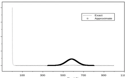 Figure 2.2: The ﬁnal size distribution of an epidemic among a population of 1000 individuals and the corresponding Gaussian approximation.