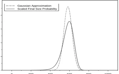 Figure 2.3: The scaled ﬁnal size distribution of an epidemic among a population of 1000 individuals and the corresponding Gaussian approximation.