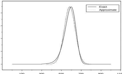 Figure 2.4: The standardised ﬁnal size probabilities of an epidemic among a population of 1000 individuals and the corresponding Gaussian approximation.