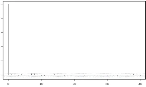 Figure 2.8: Plot of the autocorrelation function based on the posterior output of R 0 .