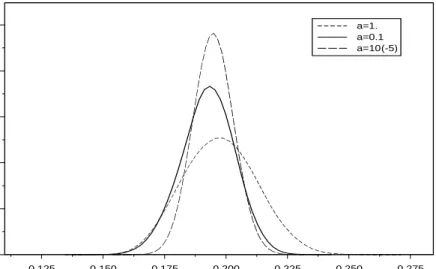 Figure 3.4: Posterior density of λ G as α varies.