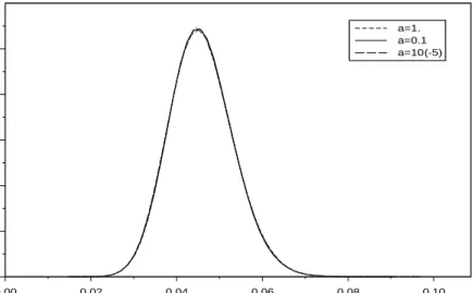 Figure 3.5: Posterior density of λ L as α varies.