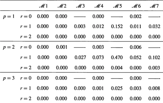 Table  1:  Model Selection for U.S. Term Structure of Interest Rate 