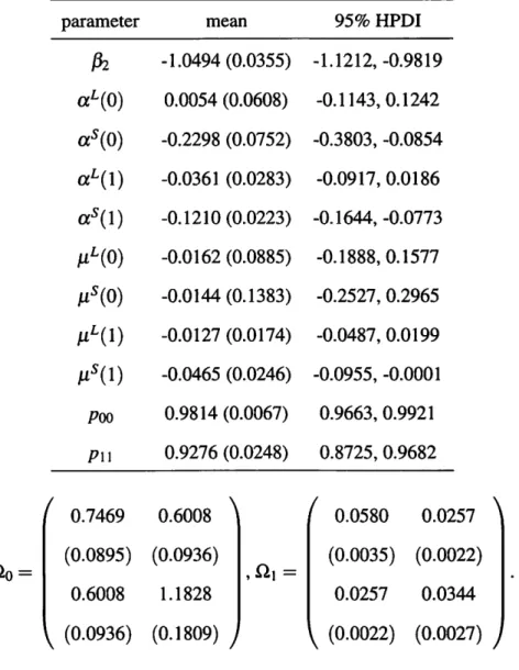 Table 2 Posterior Results for  .415  with  p  =  2  ()=standard deviation 