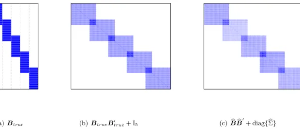 Figure 1: The true pattern of nonzero values in the loading matrix (left), a heat-map of the theoretical covariance matrix B true B 0 true + I 5 (middle), estimated covariance matrix (right).