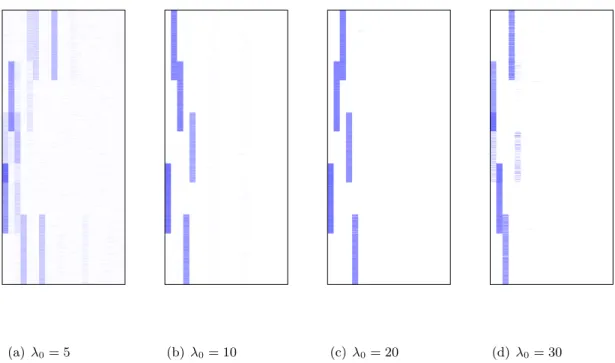 Figure 4: Recovered loading matrices of PXL-EM for different values of λ 0 . The computations are independent, each initialized at the same B (0) used in the previous section.