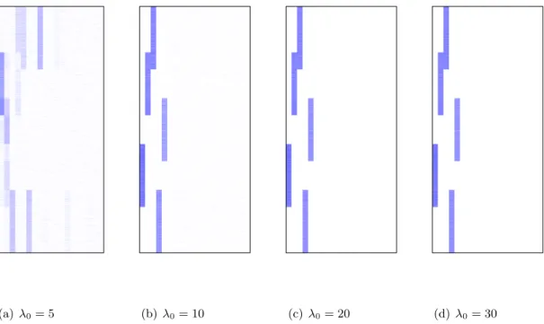Figure 5: Recovered loading matrices of PXL-EM for different values of λ 0 . The first computation (λ 0 = 5) initialized at β (0) from the previous section, then reinitialized sequentially.