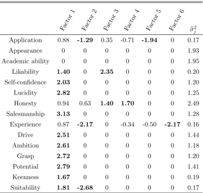 Table 2: Kendall’s data: estimated loading matrix and residual variance parameters, in bold are loading estimates that are greater than one in absolute value