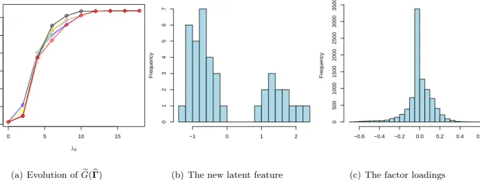 Figure 8: (Left) Dynamic posterior exploration, evolution of the e G(·) function, one line for each of the 10 initializations; (Middle) Histogram of the newly created feature; (Right) Histogram of the factor loadings of the new factor