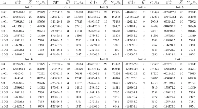 Table 3: Evolutions of the e G(b Γ) function together with estimated factor dimension d K + and estimated number of model parameters P