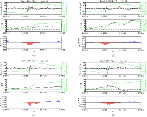 Fig. 5. Electric and magnetic ﬁeld data for event 2, for each of the spacecraftline) and the tangential magnetic ﬁeld (green line) components; the middle panel shows the electric potential (black line) and the negativeof the spacecraft potential indicative