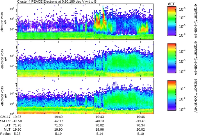 Fig. 7. Time energy spectrograms of PEACE electron data in the directions parallel, perpendicular, and anti-parallel to the geomagnetic ﬁeld,B, for event 3 on 27 April 2002