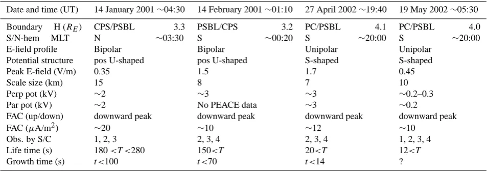 Table 1. Summary of characteristics of return current electric ﬁeld events observed by Cluster.