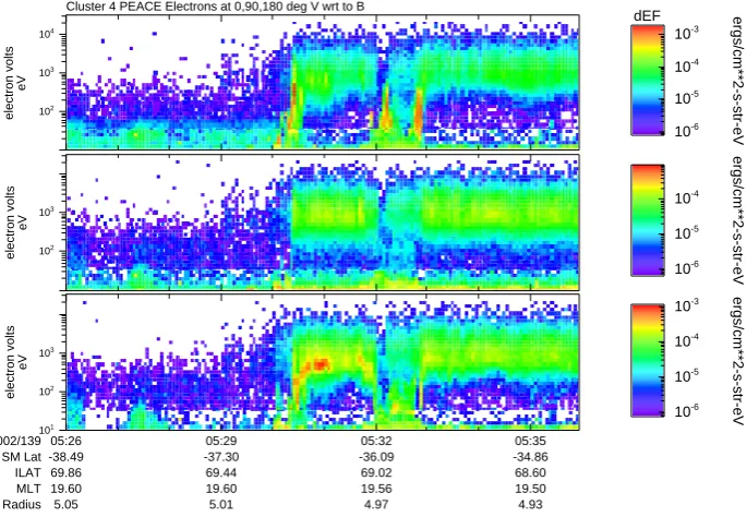 Fig. 10. Time energy spectrograms of PEACE electron data in the directions parallel, perpendicular, and anti-parallel to B, for the same timeinterval as in Fig