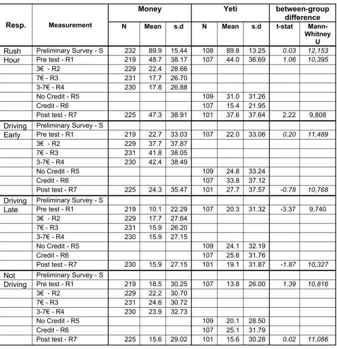 Table 1: Mean values of response and between-group differences