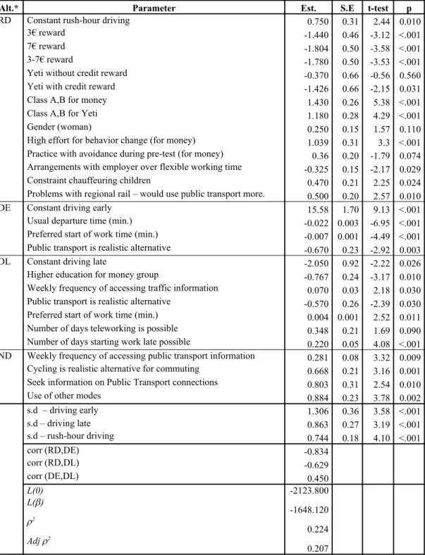Table 1: Results of mixed logistic regression model