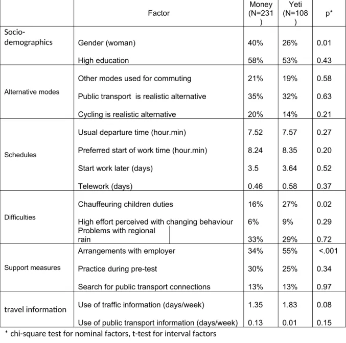 Table 1: Between-group differences on Response-associated factors Factor (N=231Money ) Yeti (N=108) p* 