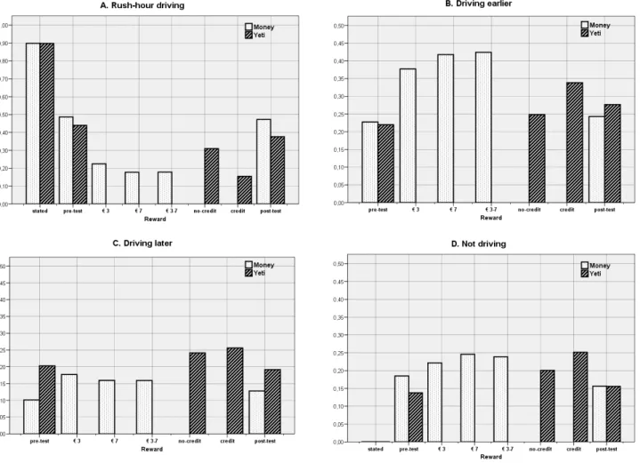 Figure 1: Average response shares by group by treatment