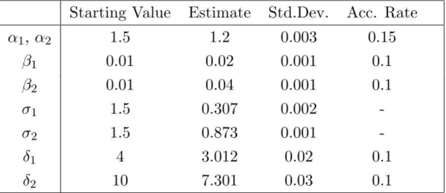 Table 5: Parameter Estimates on Interest Rates - France. Two components α-stable mixture.