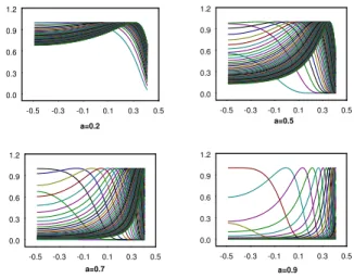 Figure 4: The density function of y for different values of x (0.04,...,0.14) and of α (0.2,...,0.9).