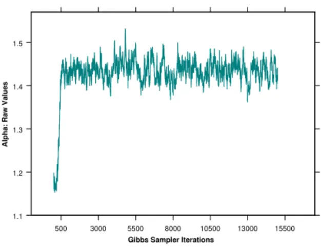 Figure 15: Gibbs sampler realisations, characteristic exponent α.