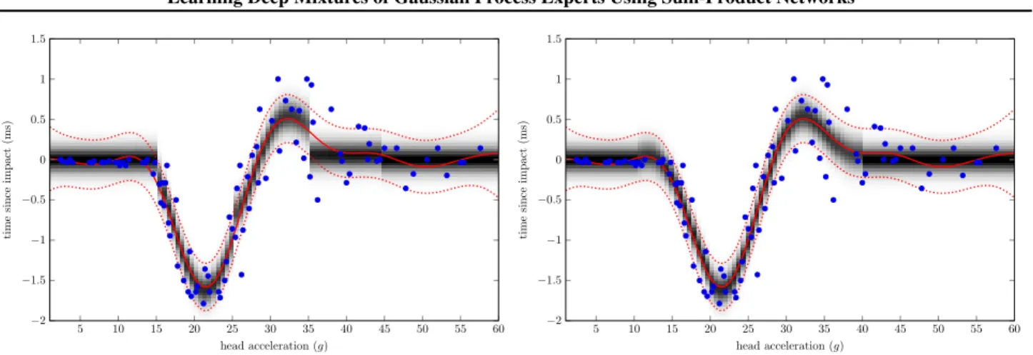 Figure 2. [Best viewed in colour] (left) Density region of an SPN-GP, coloured in grey, in comparison to a traditional GP, indicated in red (solid line shows the mean and the dotted line the 95% confidence interval)