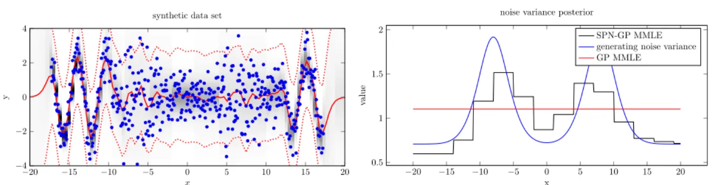Figure 3. [Best viewed in colour] (left) Density region of an SPN-GP, coloured in grey, compared to a traditional GP, indicated using red lines