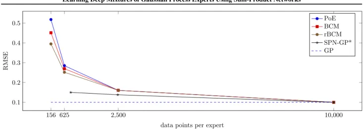 Figure 4. [Best viewed in colour] Approximation error of SPN-GPs compared to Product of Experts (PoE), Bayesian Committee Machine (BCM) and the robust Bayesian Committee Machine (rBCM) as a function of number of points per expert