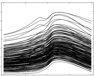 Figure 2: A graphical display of spectrometric curves.
