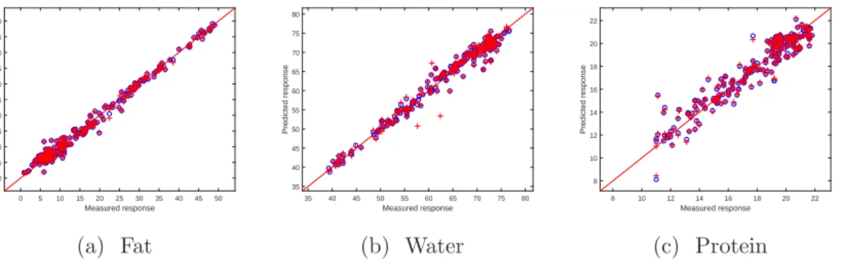 Figure 3: Prediction by leave-one-out cross validation for Tecator data. ’o’: by Multi-GP;