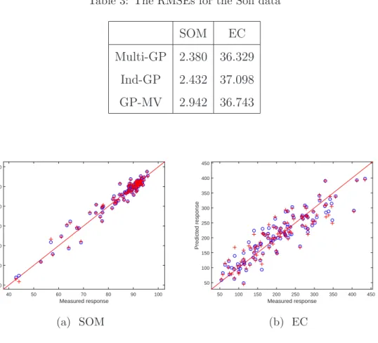 Table 3: The RMSEs for the Soil data SOM EC Multi-GP 2.380 36.329 Ind-GP 2.432 37.098 GP-MV 2.942 36.743 Measured response40506070 80 90 100Predicted response405060708090100 (a) SOM Measured response50100150200250 300 350 400 450Predicted response501001502