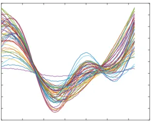 Figure 1: Sample covariate curves.