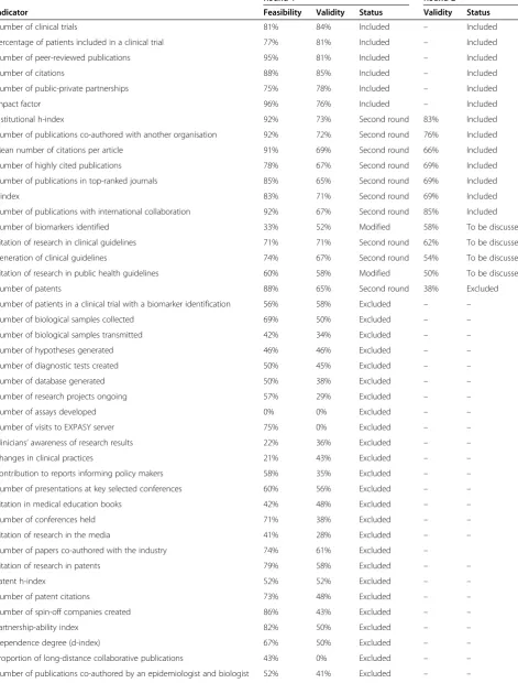 Table 3 Rating and selection of indicators by participants to the Delphi survey