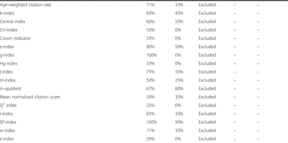 Table 3 Rating and selection of indicators by participants to the Delphi survey (Continued)