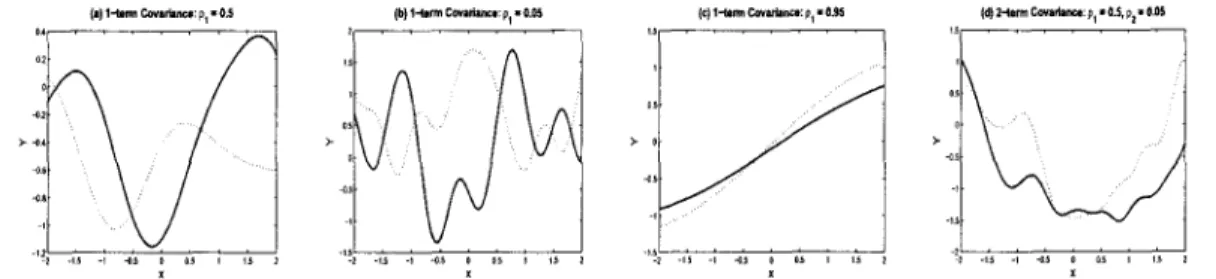 Figure 2.2 : Response curves drawn from a GP. Each plot shows two (solid and  dashed) random realizations