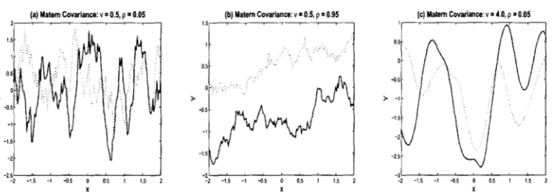 Figure 2.3 : Response curves drawn from a GP using Matern covariance. Each plot  shows two (solid and dashed) random realizations