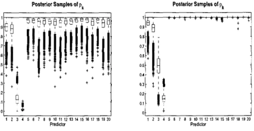 Figure 3.1 : Use of Variable Selection Parameters: Simulated data (n = 80,p = 20). 