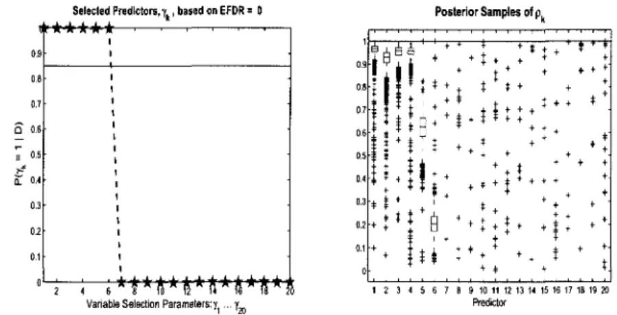 Figure 3.2 : Continuous Data Model Variable Selection: Simulated data (n = 100, p =  1000)