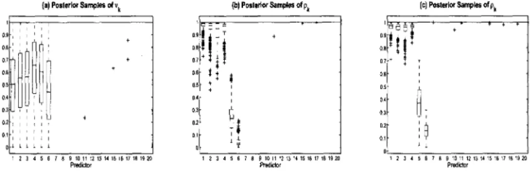 Figure 3.7 : Covariance with Linear Term for Weak Signal: Simulated data (n =  100,p = 1000)