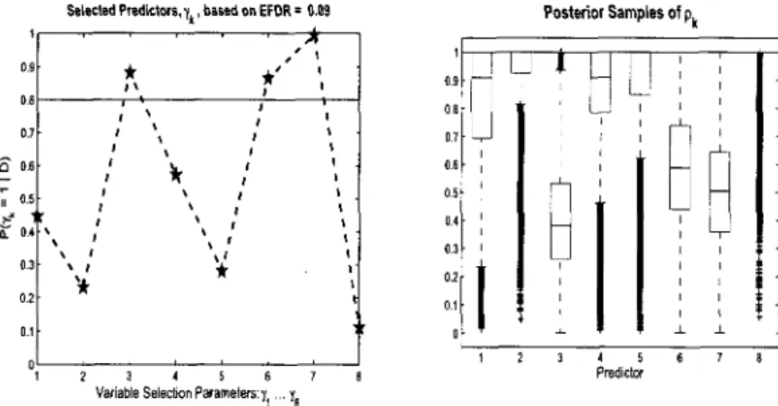 Figure 3.8 : Count Data Model Variable Selection: Ozone Benchmark data. Posterior  distributions for 7^ = 1 and box plots of posterior samples for p k 