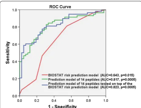 Table 4. The increase in the AUC value of the compos-ite model of the BIOSTAT risk prediction model with the multiple peptide model as compared to the BIOSTAT risk 