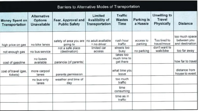 Figure 4-1 Barriers to Teenage Mobility Identified by the Youth Transportation Action Council in Washington State (cited in Cain and Sibley-Perone, 2005) 