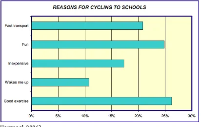 Figure 4-2 New Zealand 12-14 year olds' reasons for cycling to school 