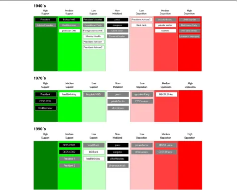 Figure 1 Key actors behind the reforms. Source: Elaboration by authors.