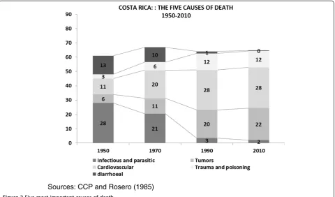 Figure 2 Five most important causes of death.