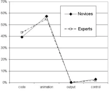Fig. 3. Relative fixation count distribution during animation.