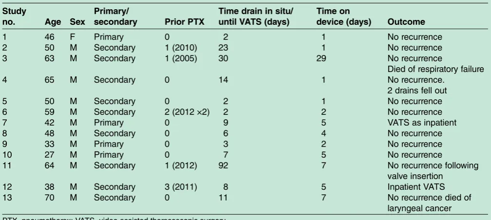 Table 1Patient characteristics and clinical outcome