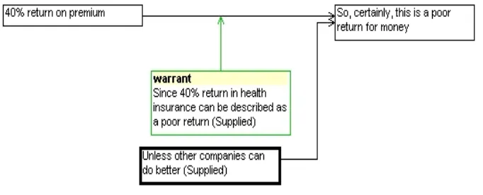 Figure 1: Hastings’ Poor Return example shown in the Toulmin format