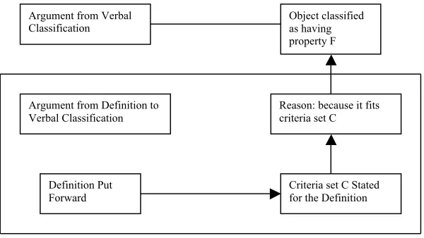 Figure 2: How a verbal classification is based on supporting arguments