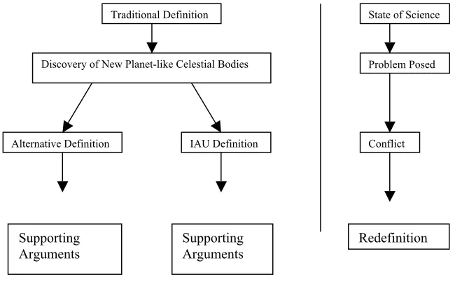 Figure 3: Dialectical structure of the disagreement in the Pluto case